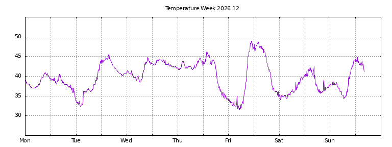 [Temperature this week graph]