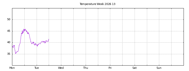 [Temperature this week graph]
