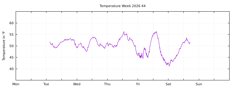 [Temperature this week graph]