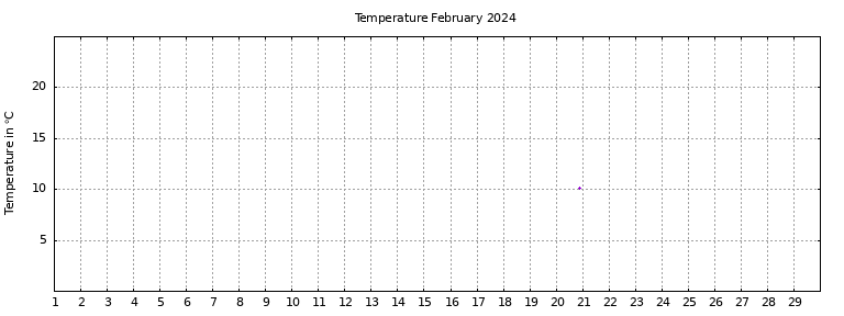 [Temperature this month graph]