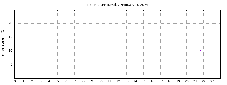 [Temperature today graph]