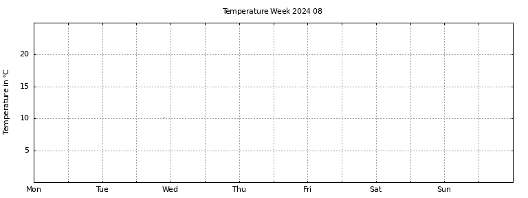 [Temperature this week graph]