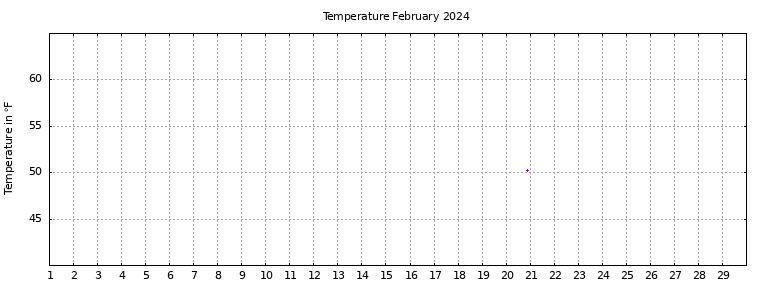 [Temperature this month graph]