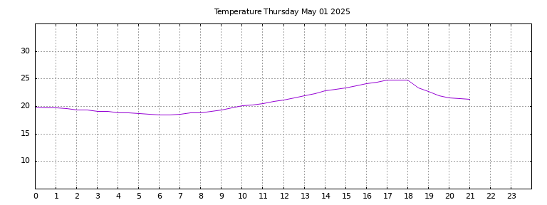 [Temperature today graph]