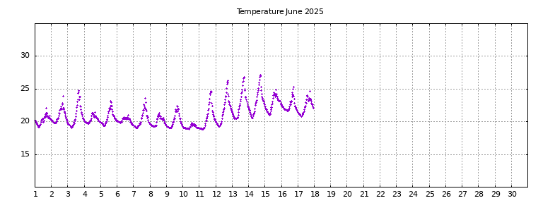 [Temperature this month graph]