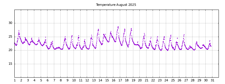 [Temperature this month graph]