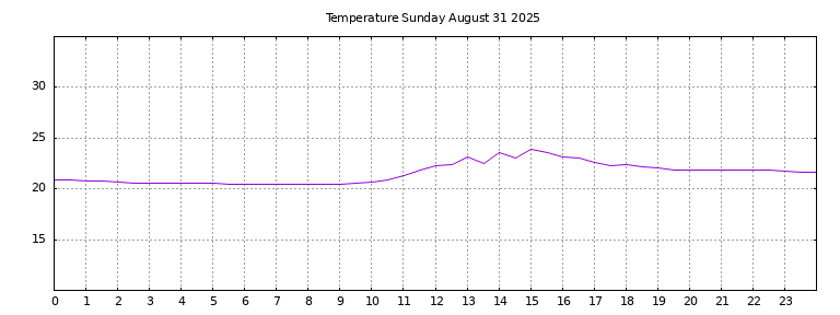[Temperature today graph]