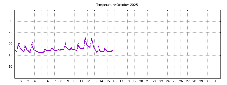 [Temperature this month graph]