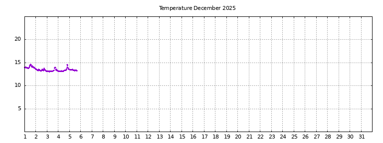 [Temperature this month graph]