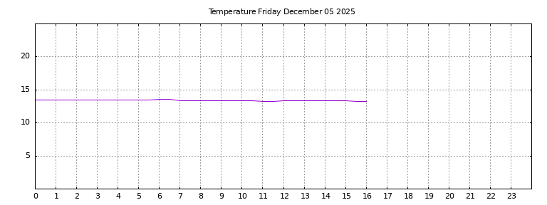 [Temperature today graph]