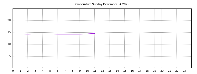 [Temperature today graph]