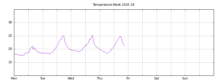 [Temperature this week graph]