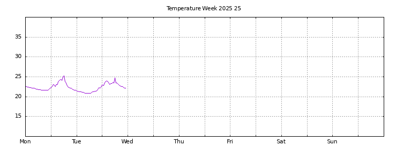 [Temperature this week graph]