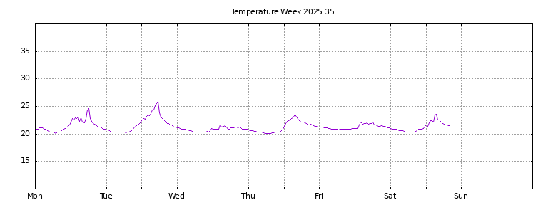 [Temperature this week graph]