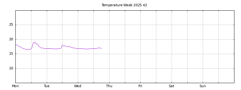 [Temperature this week graph]
