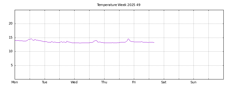 [Temperature this week graph]