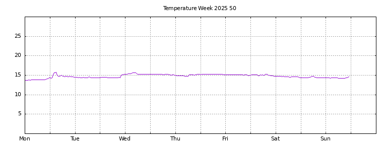 [Temperature this week graph]