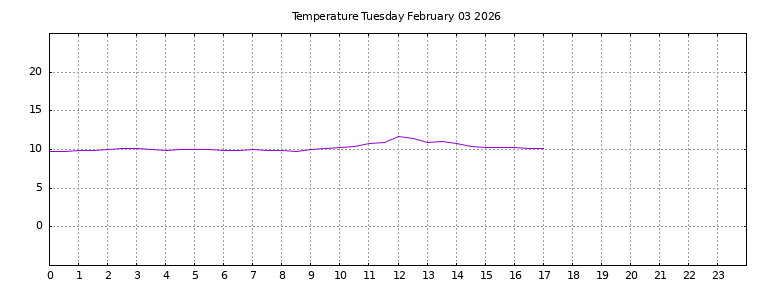 [Temperature today graph]