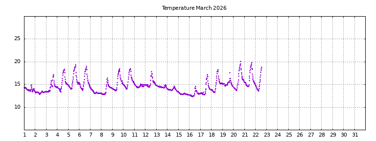 [Temperature this month graph]