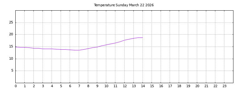 [Temperature today graph]