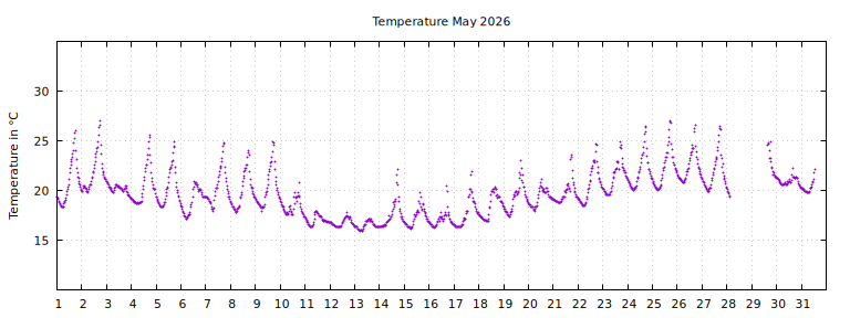 [Temperature this month graph]