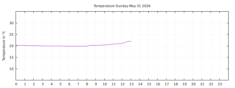 [Temperature today graph]