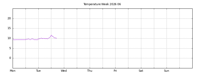 [Temperature this week graph]