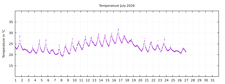 [Temperature this month graph]