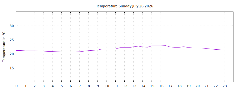 [Temperature today graph]