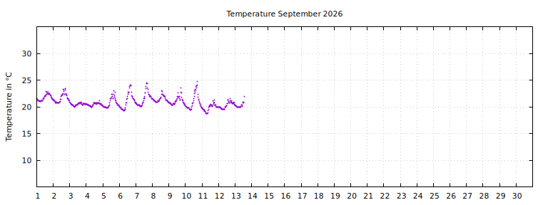 [Temperature this month graph]