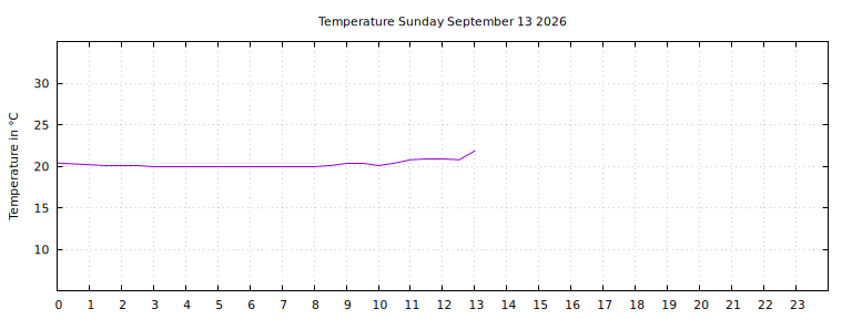 [Temperature today graph]