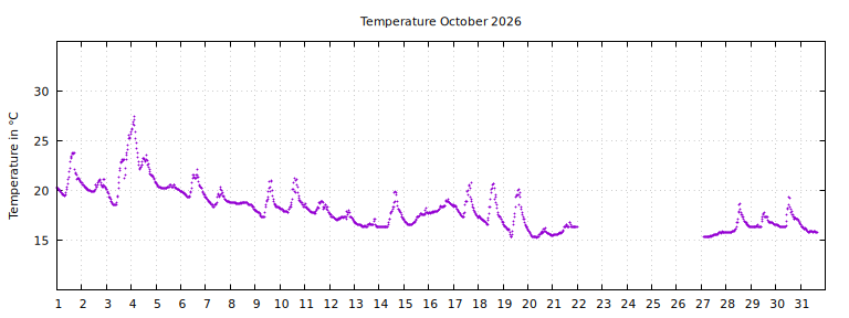[Temperature this month graph]