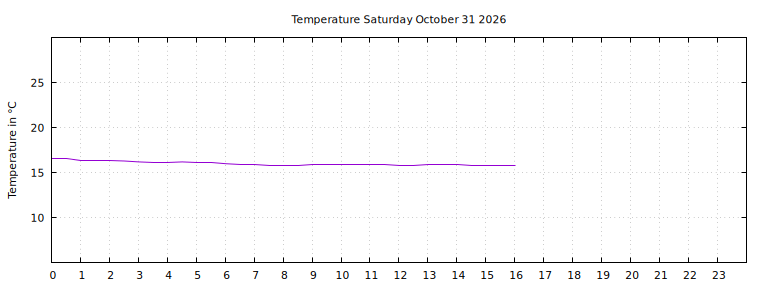 [Temperature today graph]