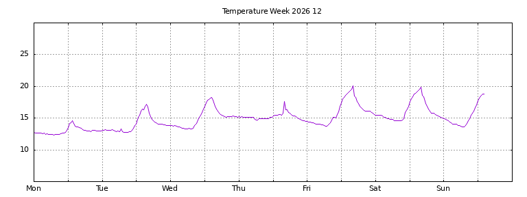 [Temperature this week graph]