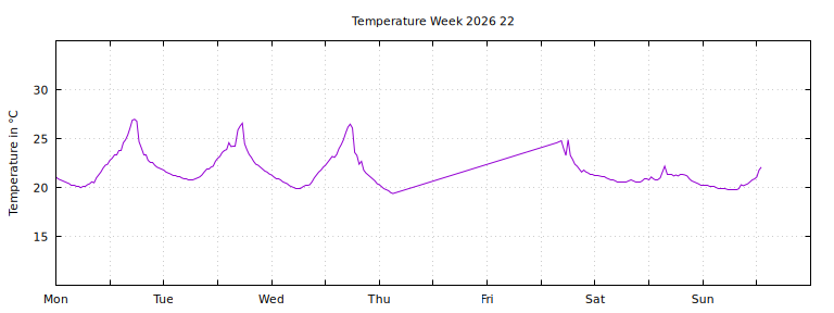 [Temperature this week graph]