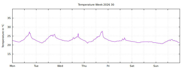 [Temperature this week graph]