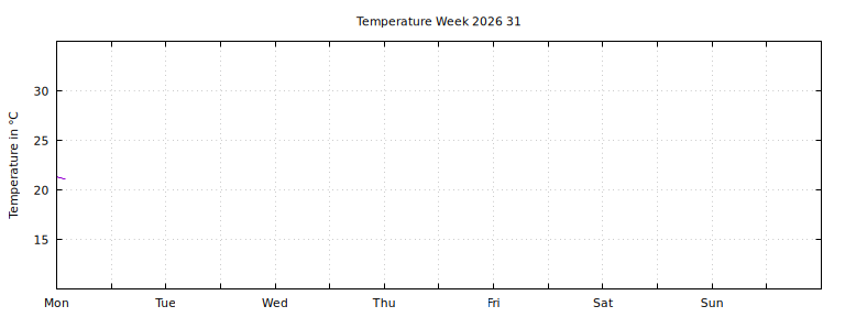 [Temperature this week graph]