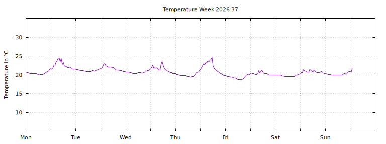 [Temperature this week graph]