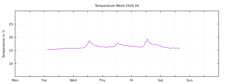 [Temperature this week graph]