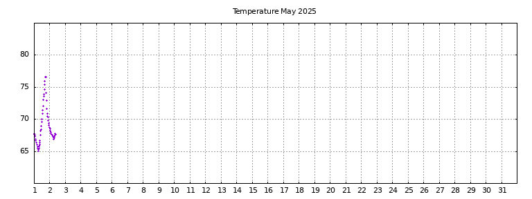 [Temperature this month graph]