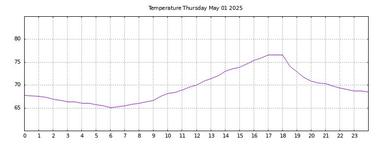 [Temperature today graph]