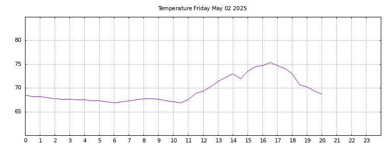 [Temperature today graph]