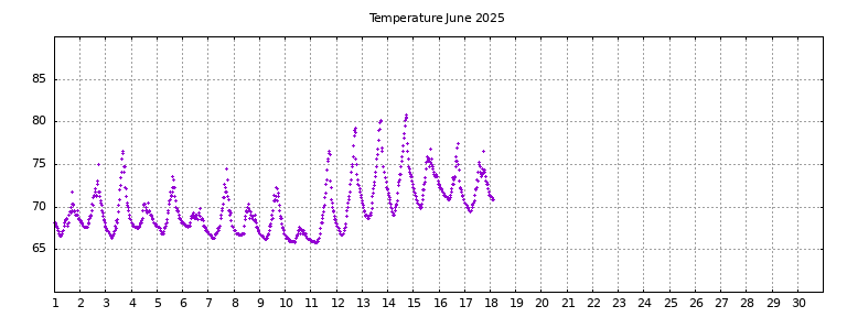 [Temperature this month graph]