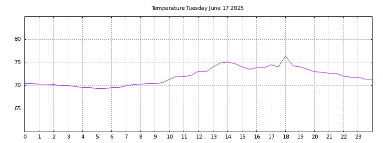 [Temperature today graph]