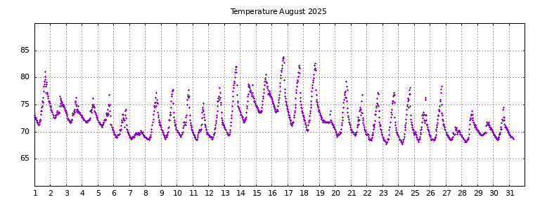 [Temperature this month graph]