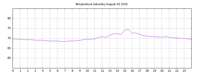 [Temperature today graph]