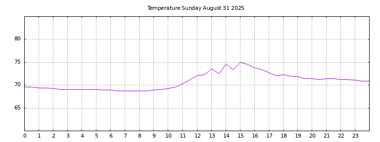 [Temperature today graph]