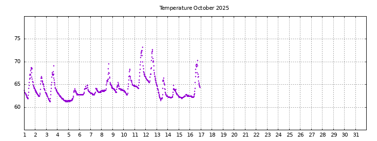 [Temperature this month graph]
