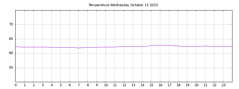 [Temperature today graph]