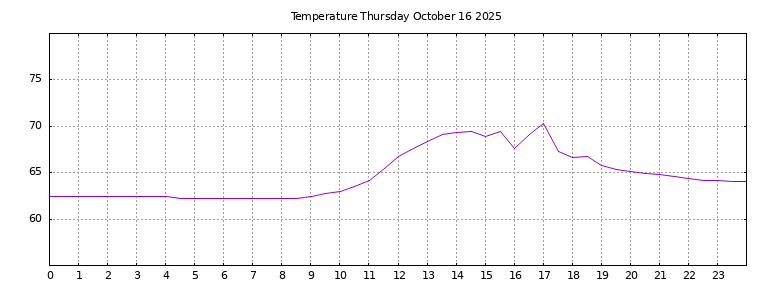 [Temperature today graph]